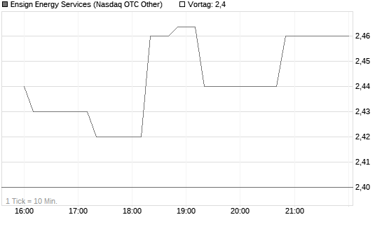 Ensign Energy Services Chart