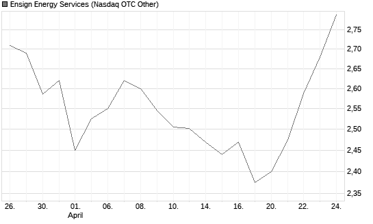Ensign Energy Services Chart