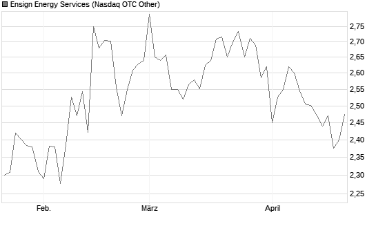Ensign Energy Services Chart
