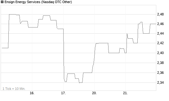 Ensign Energy Services Chart