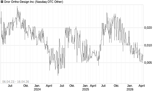 Dror Ortho-Design Inc Chart