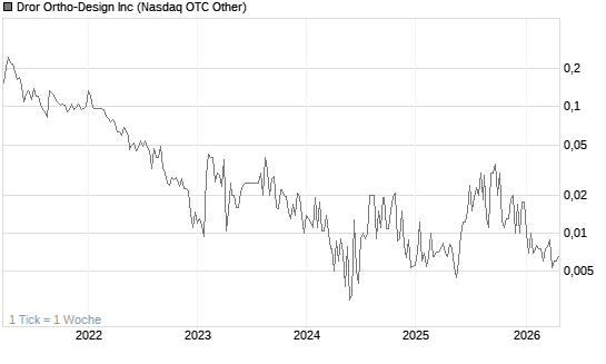 Dror Ortho-Design Inc Chart