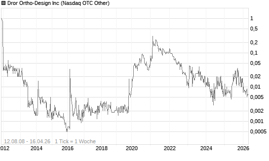 Dror Ortho-Design Inc Chart