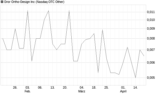 Dror Ortho-Design Inc Chart