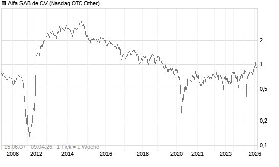 Alfa SAB de CV Chart