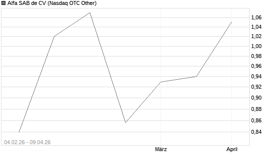 Alfa SAB de CV Chart