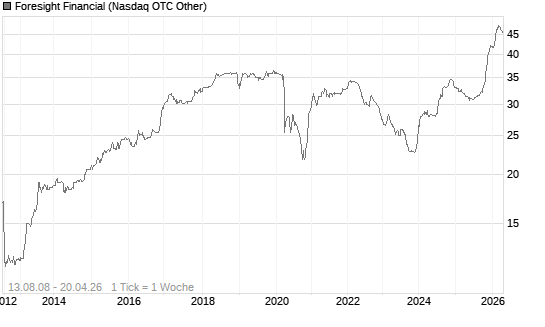 Foresight Financial Chart
