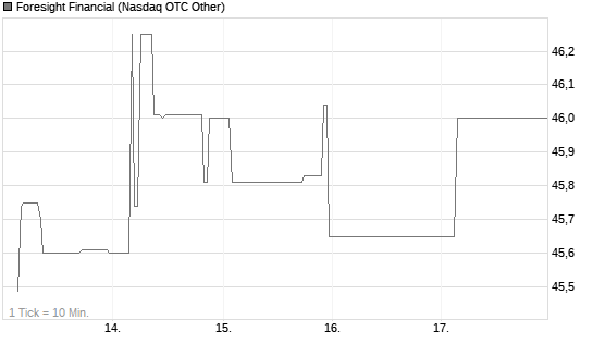 Foresight Financial Chart