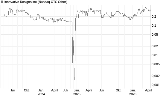 Innovative Designs Inc Chart