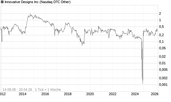 Innovative Designs Inc Chart