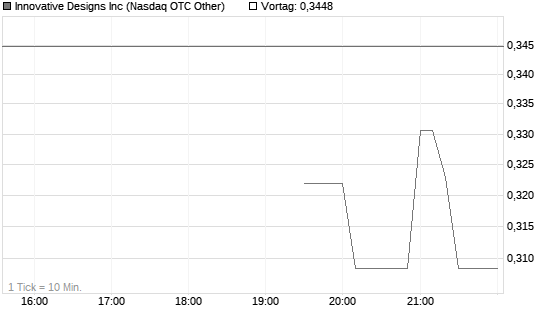 Innovative Designs Inc Chart