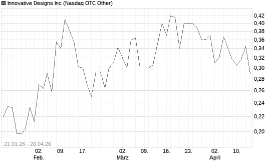 Innovative Designs Inc Chart