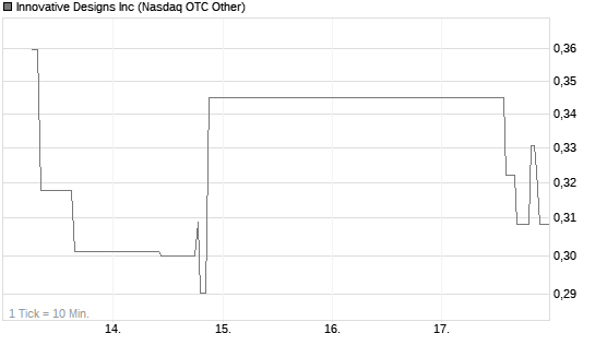 Innovative Designs Inc Chart