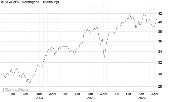 SIGAVEST Vermögensverwaltungsfonds UI A Chart