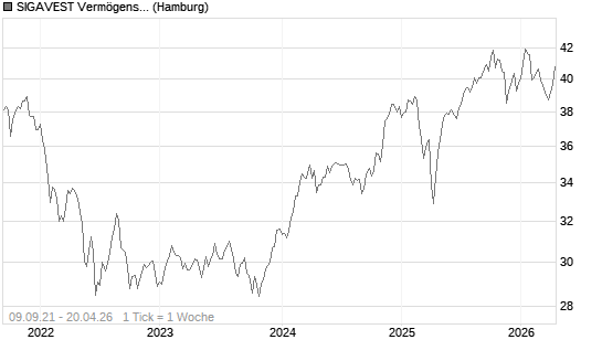 SIGAVEST Vermögensverwaltungsfonds UI A Chart