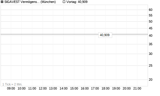 SIGAVEST Vermögensverwaltungsfonds UI A Chart