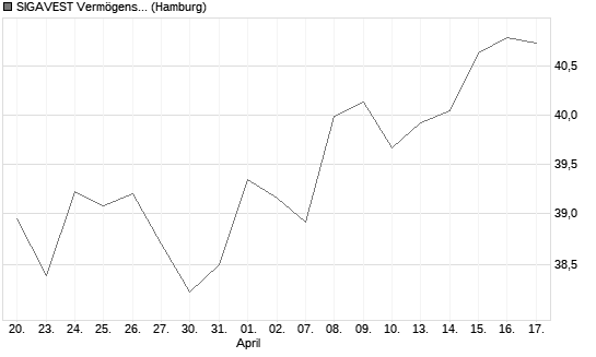 SIGAVEST Vermögensverwaltungsfonds UI A Chart