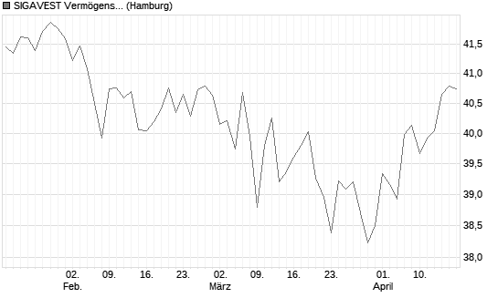 SIGAVEST Vermögensverwaltungsfonds UI A Chart