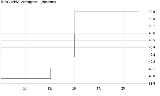 SIGAVEST Vermögensverwaltungsfonds UI A Chart