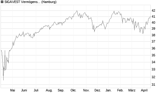 SIGAVEST Vermögensverwaltungsfonds UI A Chart