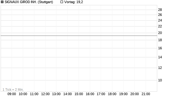 SIGNAUX GIROD INH. Chart