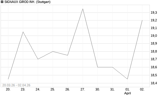 SIGNAUX GIROD INH. Chart
