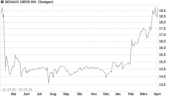 SIGNAUX GIROD INH. Chart