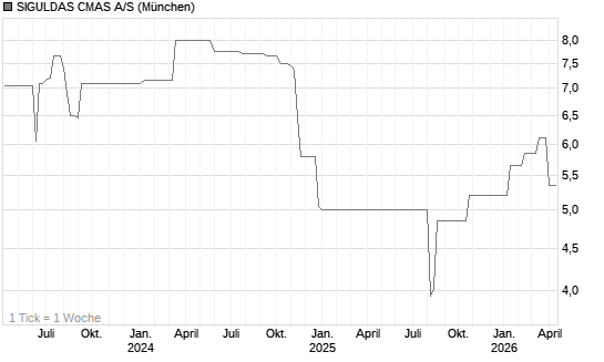 SIGULDAS CMAS A/S Chart