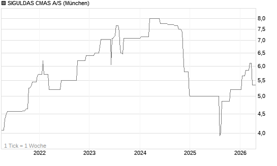 SIGULDAS CMAS A/S Chart