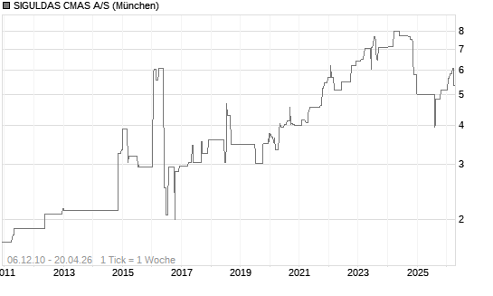 SIGULDAS CMAS A/S Chart