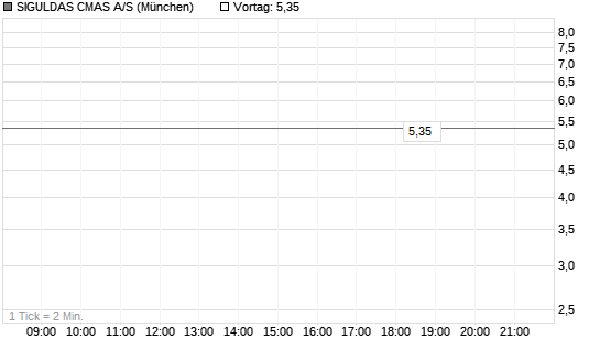 SIGULDAS CMAS A/S Chart