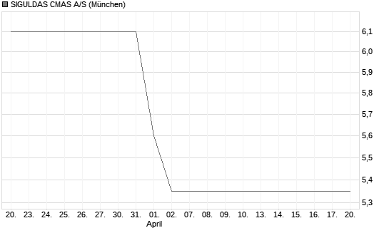 SIGULDAS CMAS A/S Chart