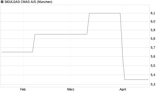 SIGULDAS CMAS A/S Chart