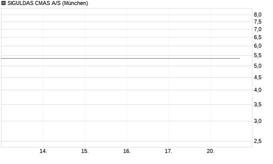 SIGULDAS CMAS A/S Chart