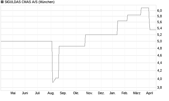 SIGULDAS CMAS A/S Chart