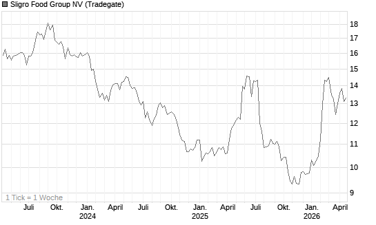 Sligro Food Group NV Chart