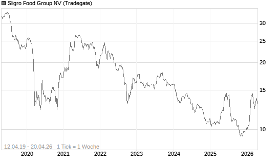 Sligro Food Group NV Chart