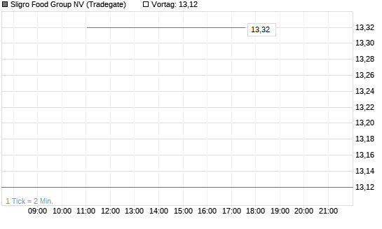 Sligro Food Group NV Chart