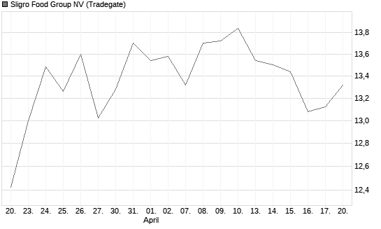 Sligro Food Group NV Chart