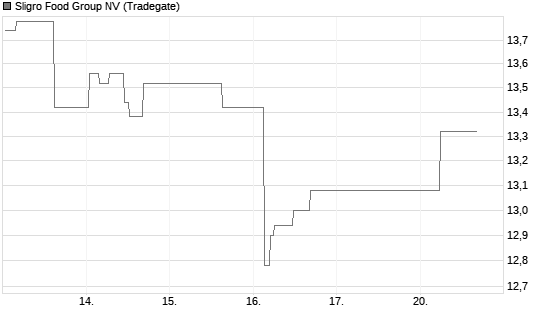 Sligro Food Group NV Chart