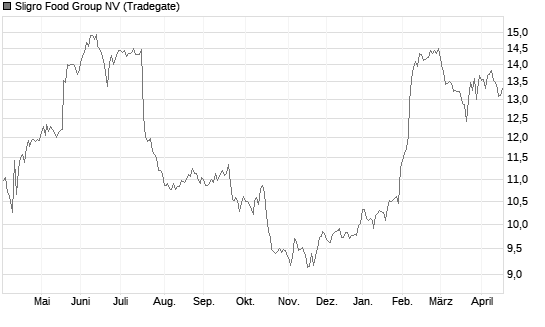 Sligro Food Group NV Chart