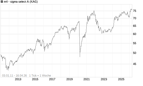 m4 - sigma select A Chart