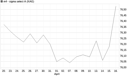 m4 - sigma select A Chart