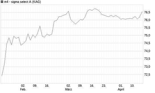 m4 - sigma select A Chart