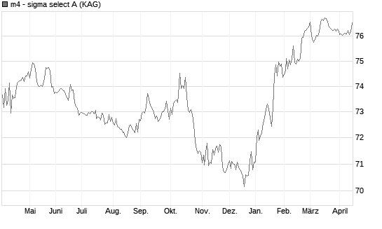 m4 - sigma select A Chart