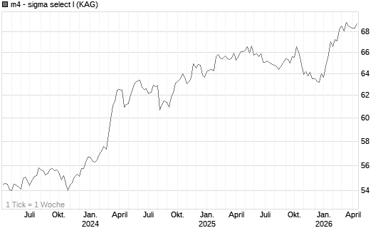 m4 - sigma select I Chart