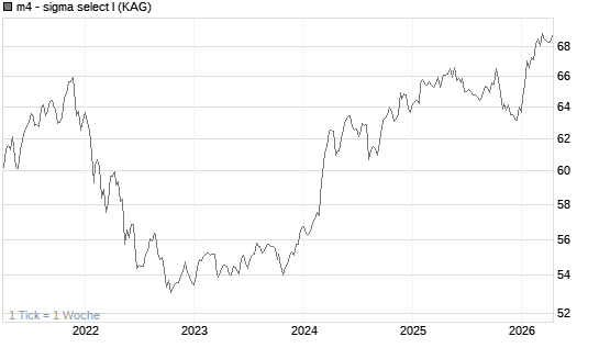 m4 - sigma select I Chart