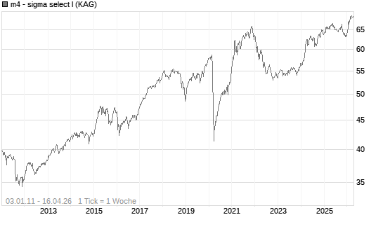 m4 - sigma select I Chart