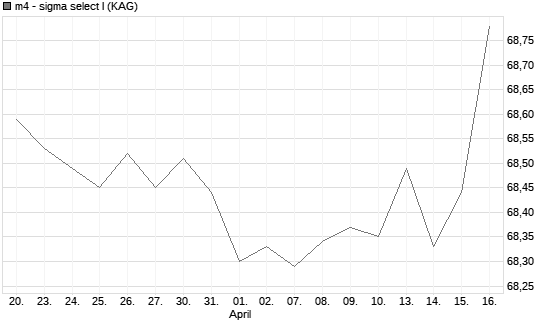 m4 - sigma select I Chart