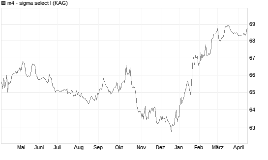m4 - sigma select I Chart